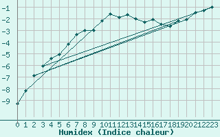 Courbe de l'humidex pour Holmon