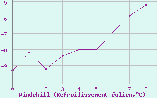 Courbe du refroidissement olien pour Envalira (And)