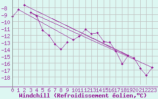 Courbe du refroidissement olien pour Kittila Lompolonvuoma