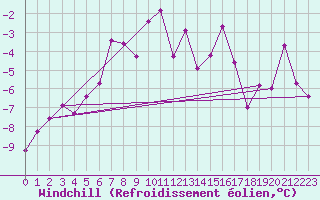 Courbe du refroidissement olien pour Zermatt