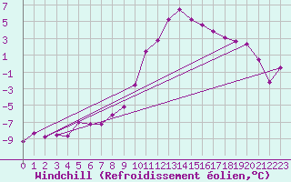 Courbe du refroidissement olien pour Chlons-en-Champagne (51)