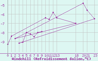 Courbe du refroidissement olien pour Ristolas (05)