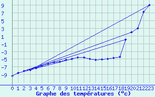 Courbe de tempratures pour Fluberg Roen