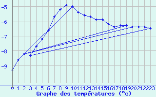 Courbe de tempratures pour Jan Mayen