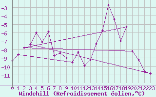 Courbe du refroidissement olien pour Piz Martegnas