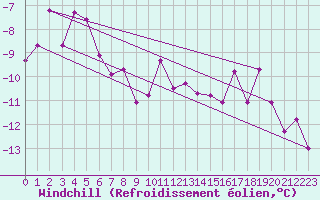 Courbe du refroidissement olien pour Suomussalmi Pesio