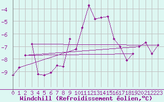 Courbe du refroidissement olien pour Corvatsch