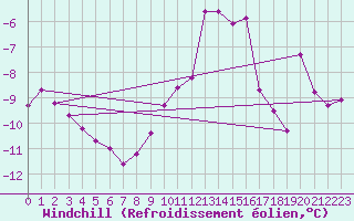 Courbe du refroidissement olien pour Ramsau / Dachstein