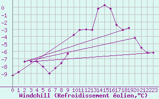 Courbe du refroidissement olien pour Chemnitz