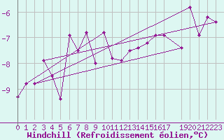 Courbe du refroidissement olien pour Langoytangen
