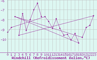 Courbe du refroidissement olien pour Somna-Kvaloyfjellet