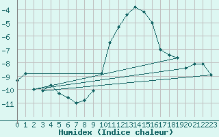 Courbe de l'humidex pour Sion (Sw)