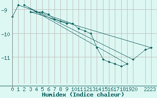 Courbe de l'humidex pour Kongsoya