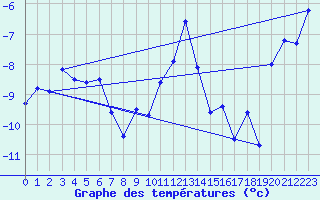 Courbe de tempratures pour Engelberg