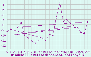 Courbe du refroidissement olien pour Grand Saint Bernard (Sw)