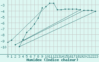 Courbe de l'humidex pour Pec Pod Snezkou