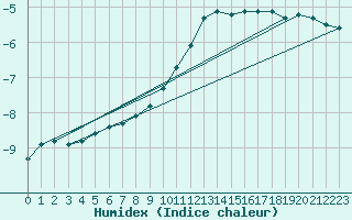 Courbe de l'humidex pour Latnivaara