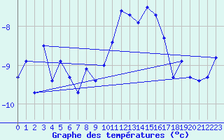 Courbe de tempratures pour Sonnblick - Autom.