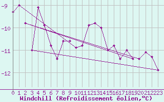 Courbe du refroidissement olien pour Grand Saint Bernard (Sw)