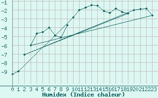 Courbe de l'humidex pour Les Diablerets