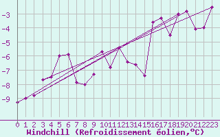 Courbe du refroidissement olien pour Nuerburg-Barweiler