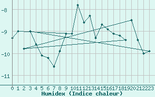 Courbe de l'humidex pour Jungfraujoch (Sw)