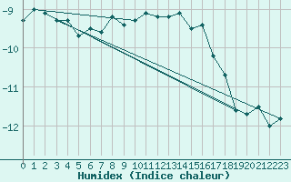 Courbe de l'humidex pour Saentis (Sw)