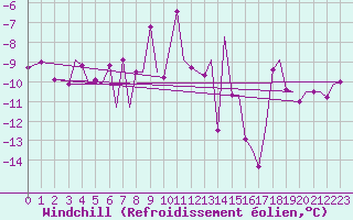 Courbe du refroidissement olien pour Leknes
