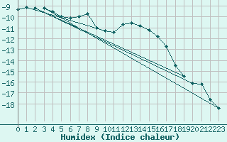 Courbe de l'humidex pour Leivonmaki Savenaho