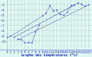 Courbe de tempratures pour Pilatus