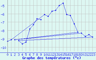 Courbe de tempratures pour Titlis