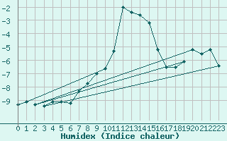 Courbe de l'humidex pour Brunnenkogel/Oetztaler Alpen