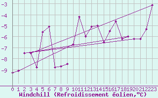 Courbe du refroidissement olien pour Les Diablerets