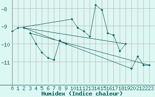 Courbe de l'humidex pour Gornergrat