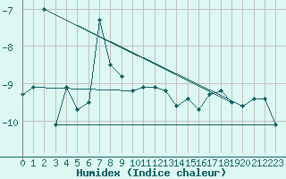 Courbe de l'humidex pour Eggishorn