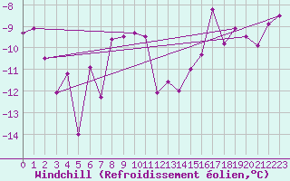 Courbe du refroidissement olien pour Pilatus