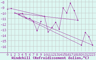 Courbe du refroidissement olien pour Piz Martegnas