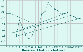 Courbe de l'humidex pour Engelberg