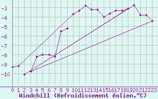 Courbe du refroidissement olien pour Grand Saint Bernard (Sw)
