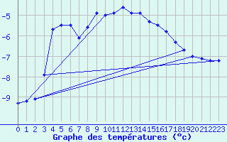 Courbe de tempratures pour Pec Pod Snezkou