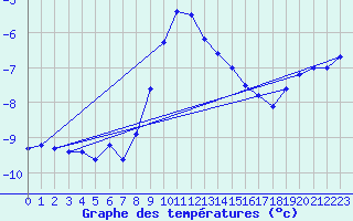 Courbe de tempratures pour Simplon-Dorf