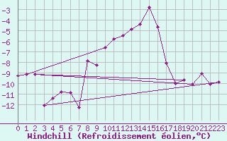Courbe du refroidissement olien pour Ramsau / Dachstein
