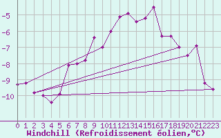 Courbe du refroidissement olien pour Arjeplog