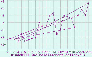Courbe du refroidissement olien pour Pajares - Valgrande
