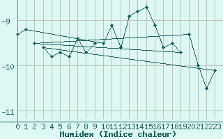 Courbe de l'humidex pour Pilatus