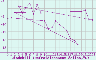 Courbe du refroidissement olien pour Guetsch