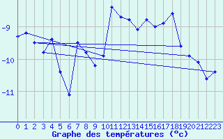 Courbe de tempratures pour Eggishorn