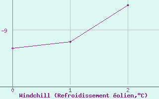 Courbe du refroidissement olien pour Grahuken