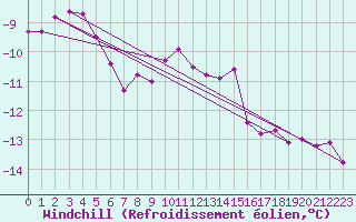 Courbe du refroidissement olien pour Brocken