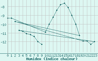 Courbe de l'humidex pour Leutkirch-Herlazhofen